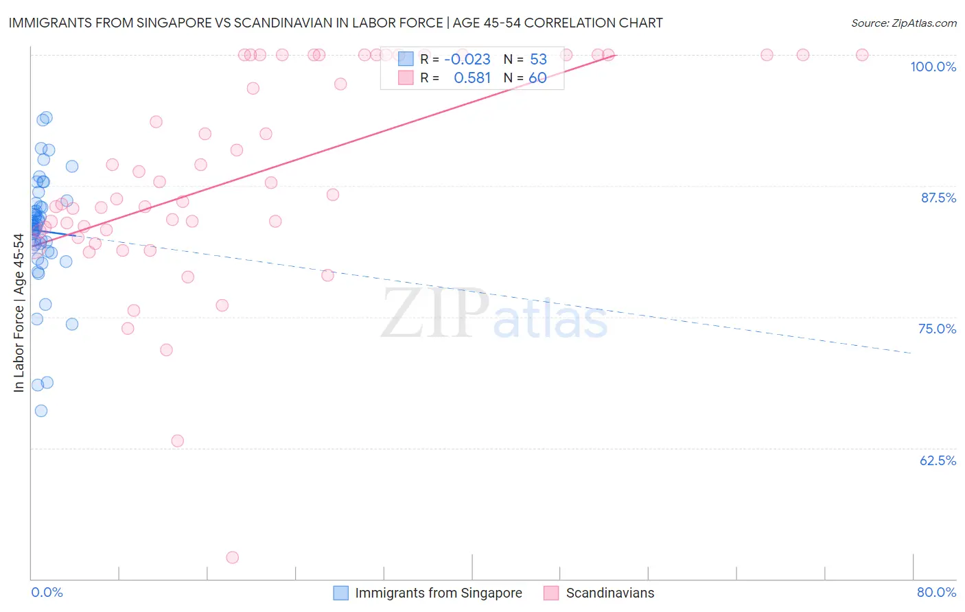 Immigrants from Singapore vs Scandinavian In Labor Force | Age 45-54