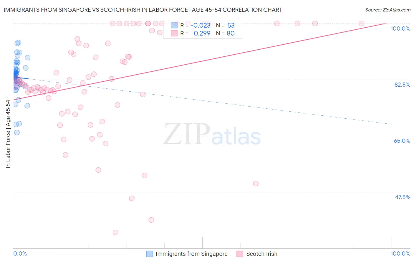 Immigrants from Singapore vs Scotch-Irish In Labor Force | Age 45-54