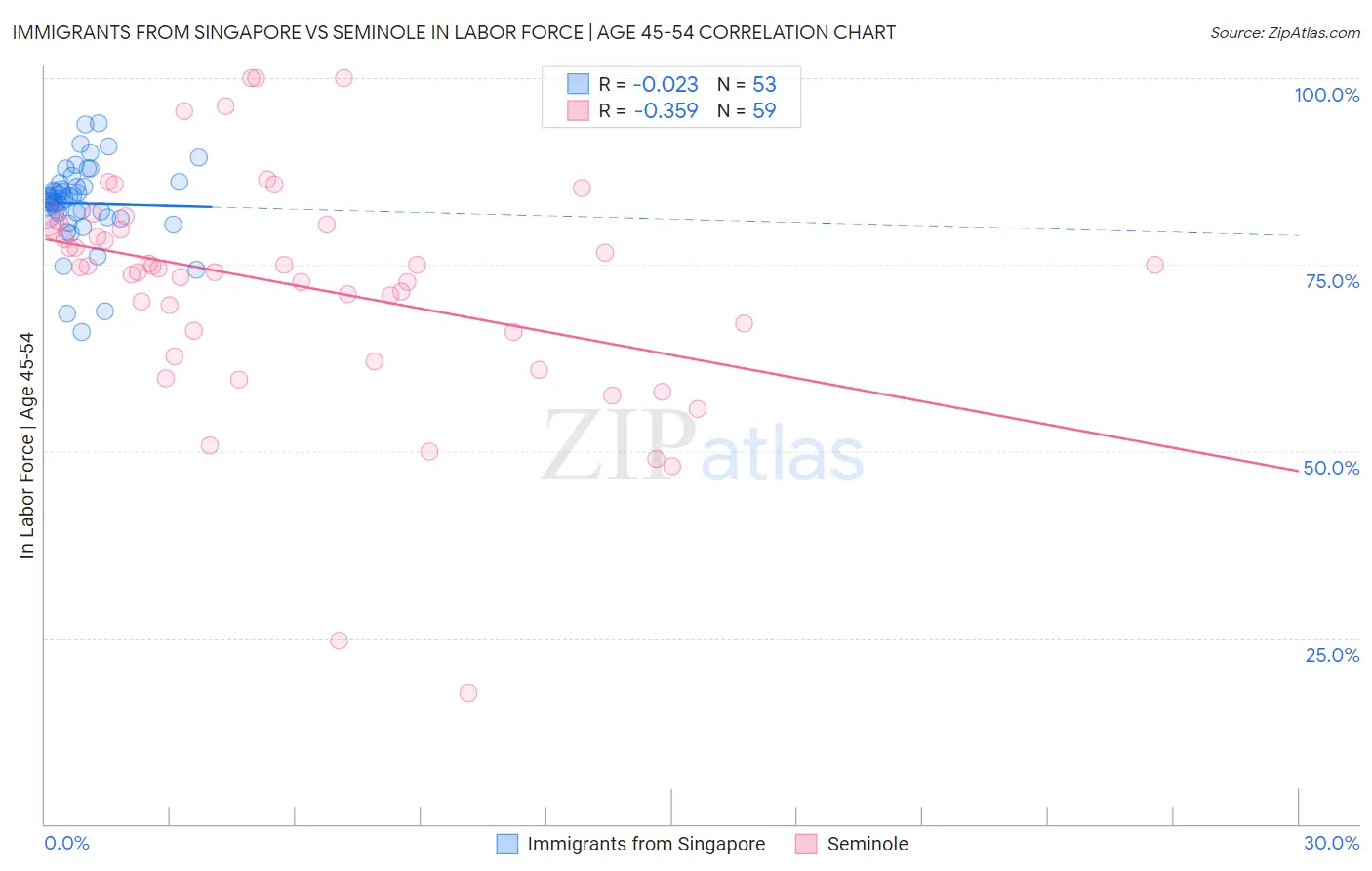 Immigrants from Singapore vs Seminole In Labor Force | Age 45-54