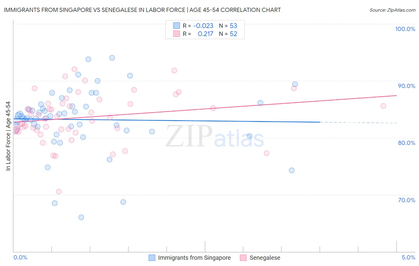 Immigrants from Singapore vs Senegalese In Labor Force | Age 45-54