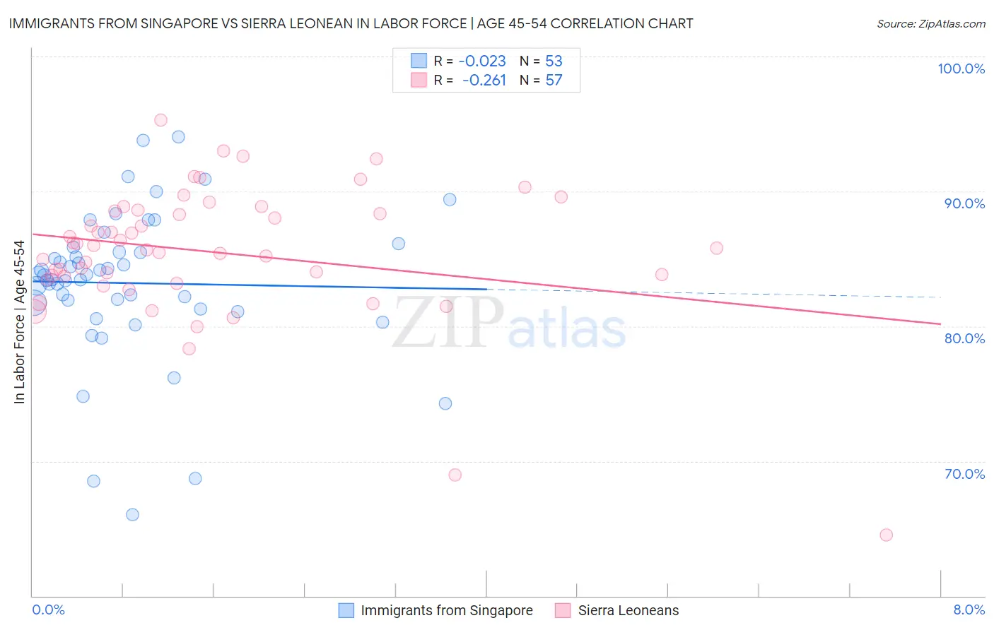 Immigrants from Singapore vs Sierra Leonean In Labor Force | Age 45-54