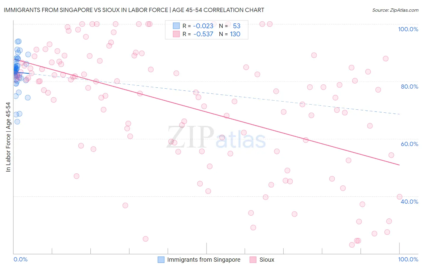 Immigrants from Singapore vs Sioux In Labor Force | Age 45-54
