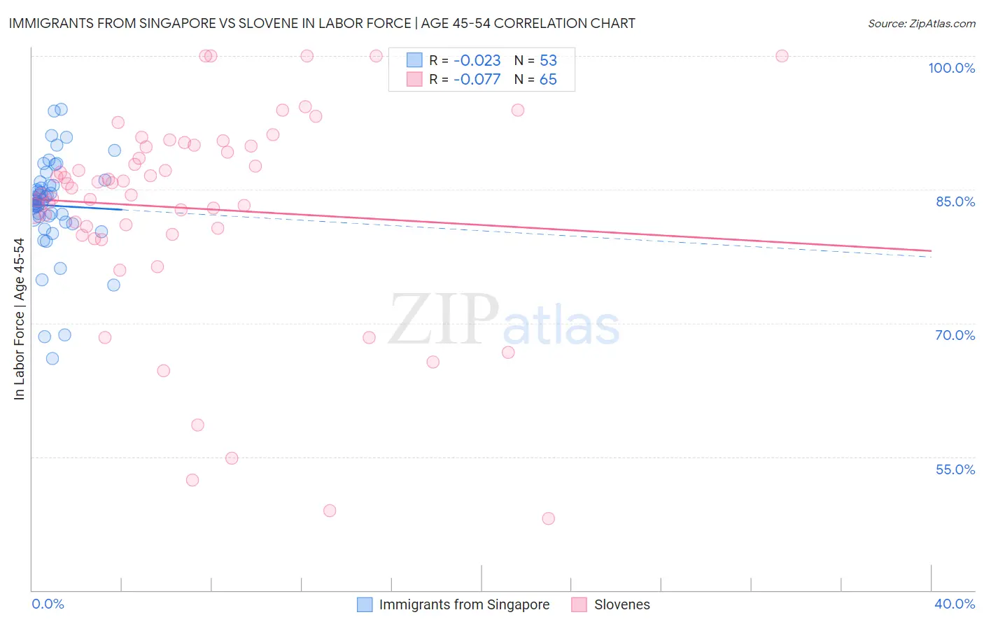 Immigrants from Singapore vs Slovene In Labor Force | Age 45-54