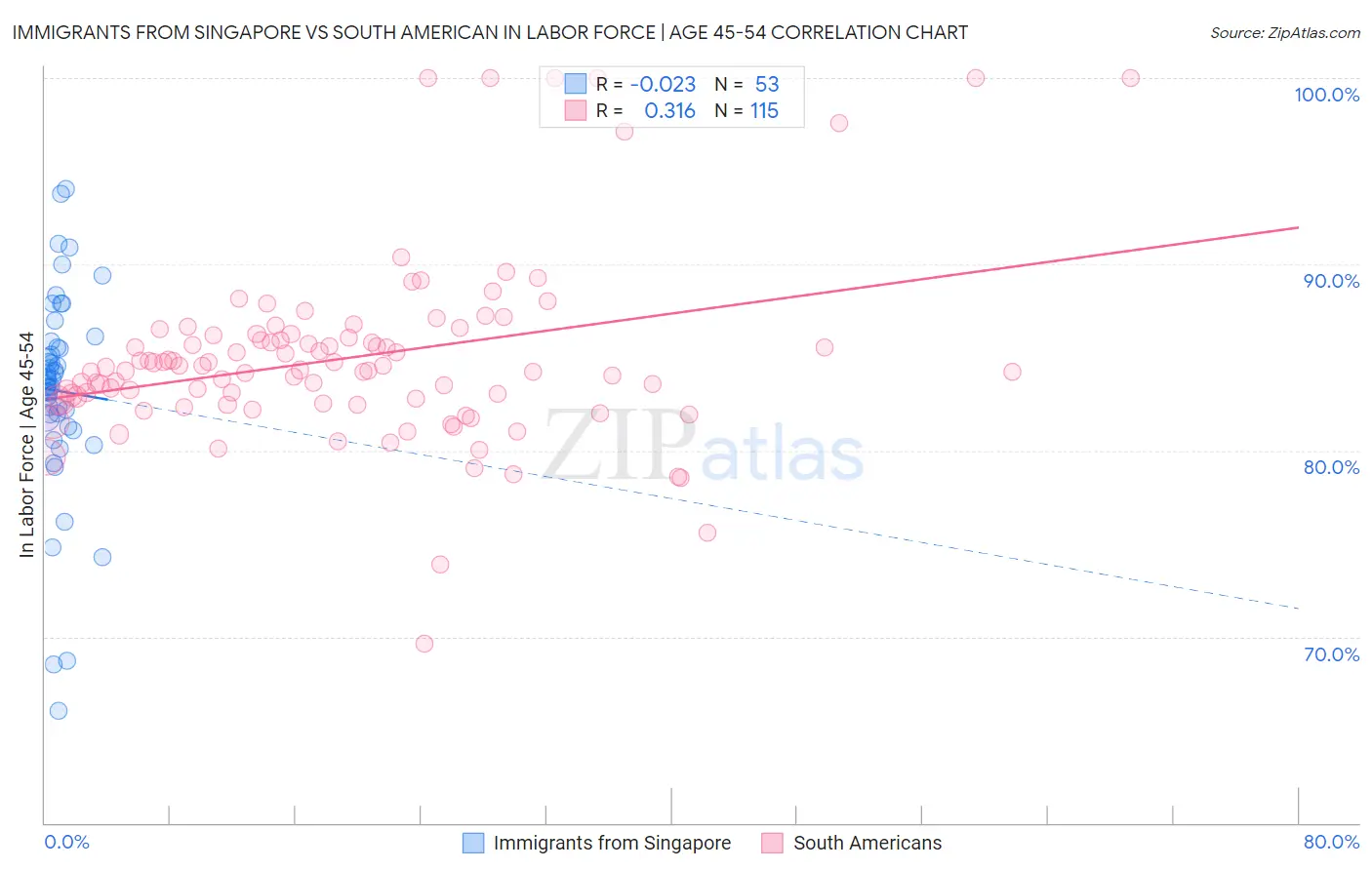 Immigrants from Singapore vs South American In Labor Force | Age 45-54