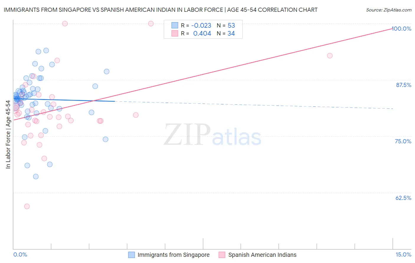 Immigrants from Singapore vs Spanish American Indian In Labor Force | Age 45-54
