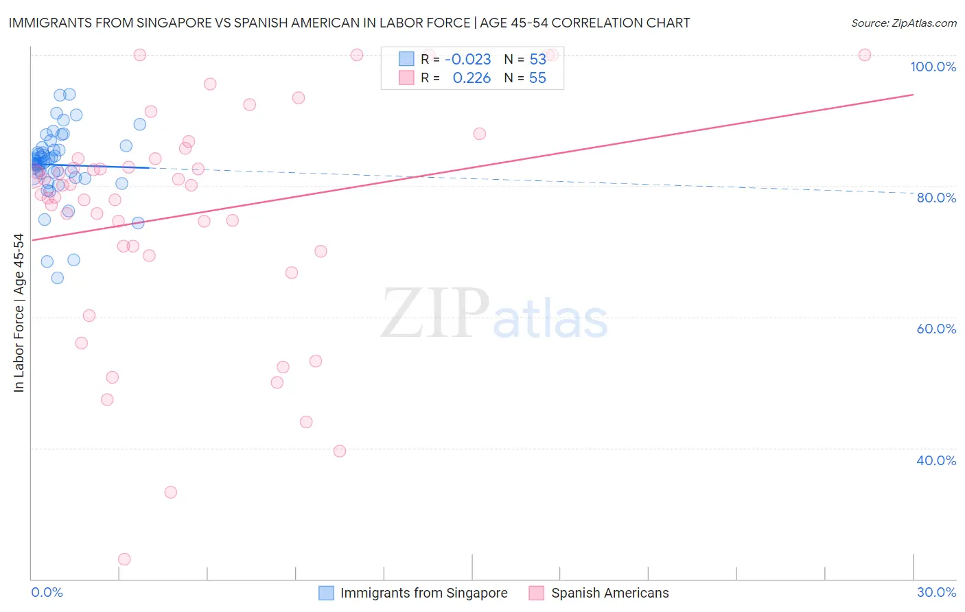Immigrants from Singapore vs Spanish American In Labor Force | Age 45-54