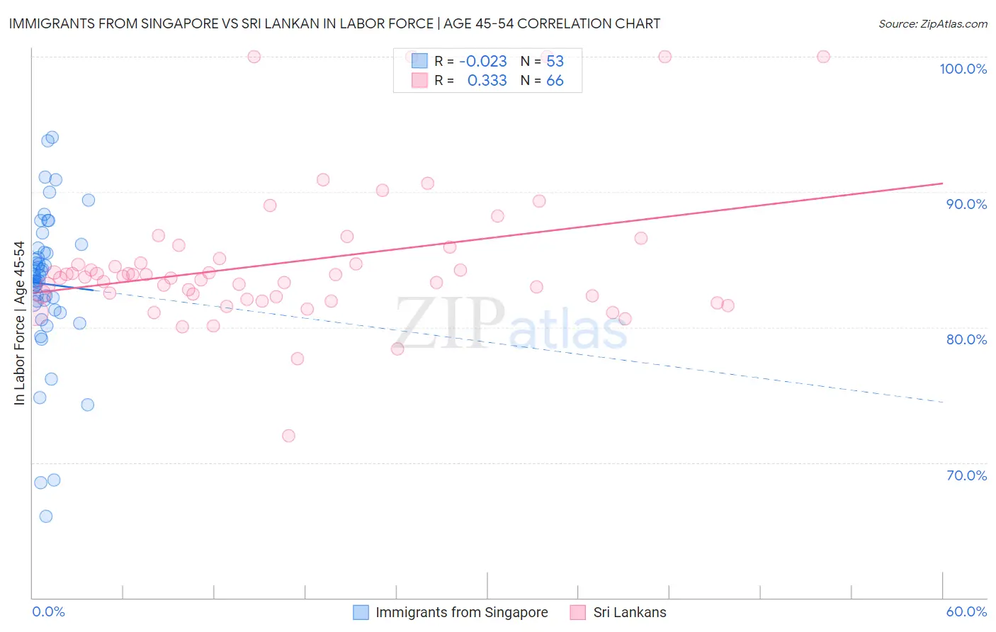 Immigrants from Singapore vs Sri Lankan In Labor Force | Age 45-54