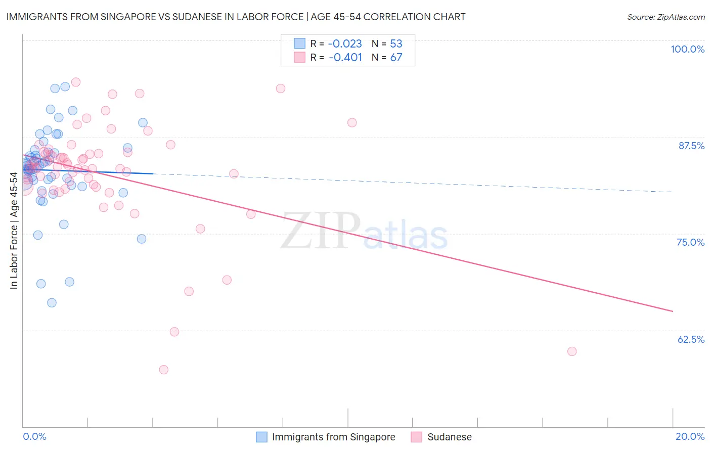 Immigrants from Singapore vs Sudanese In Labor Force | Age 45-54