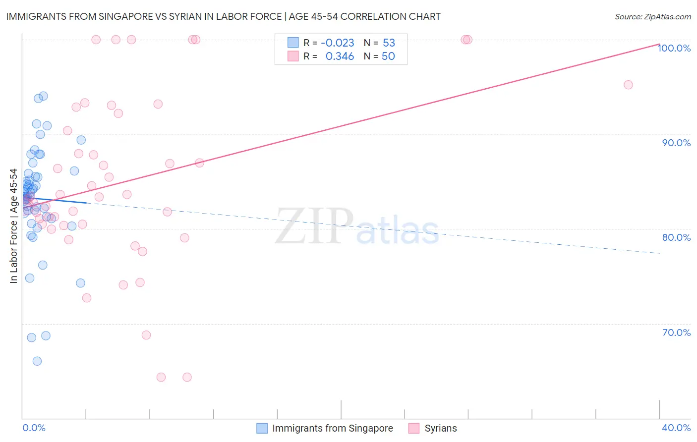 Immigrants from Singapore vs Syrian In Labor Force | Age 45-54