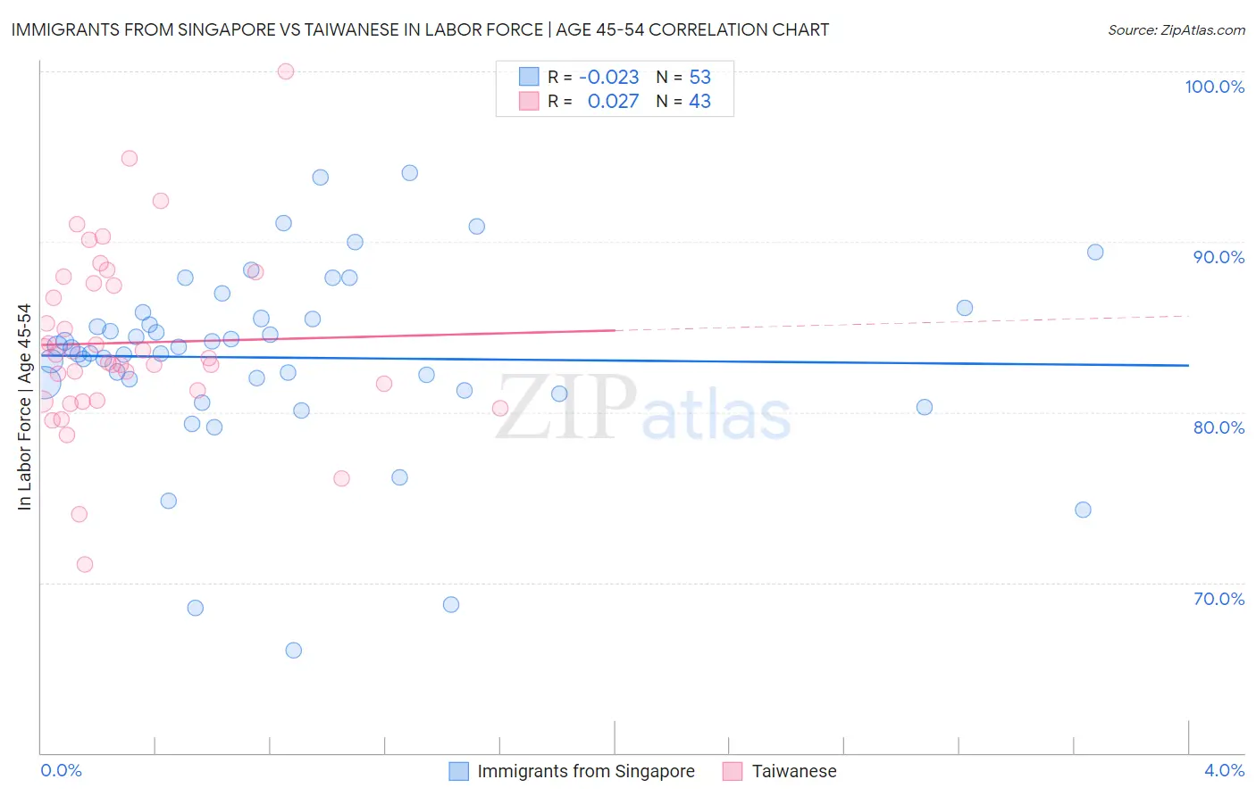 Immigrants from Singapore vs Taiwanese In Labor Force | Age 45-54