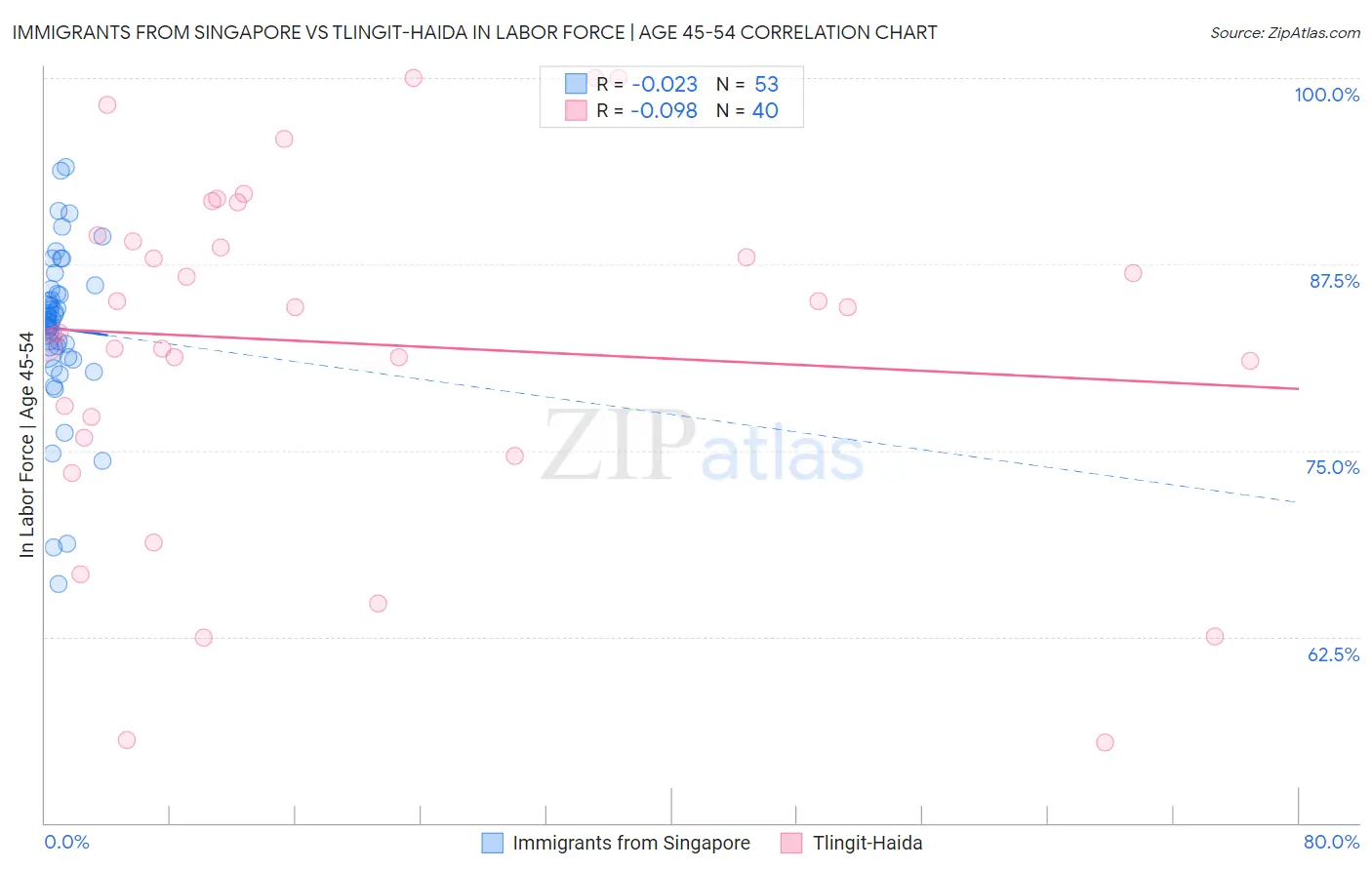 Immigrants from Singapore vs Tlingit-Haida In Labor Force | Age 45-54