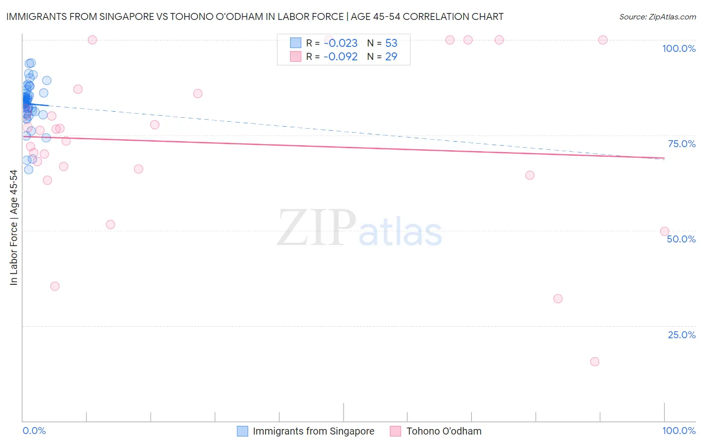 Immigrants from Singapore vs Tohono O'odham In Labor Force | Age 45-54