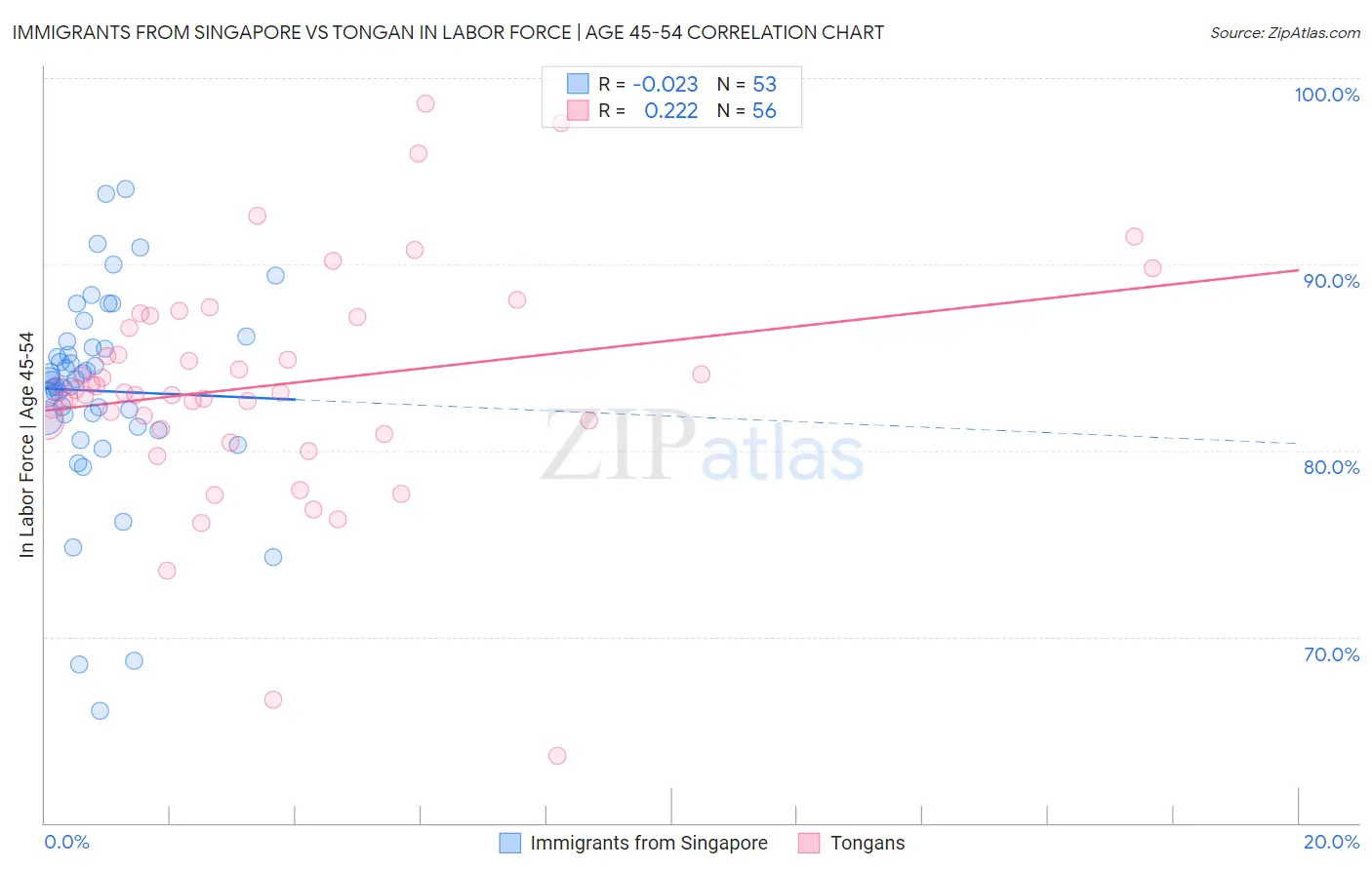 Immigrants from Singapore vs Tongan In Labor Force | Age 45-54
