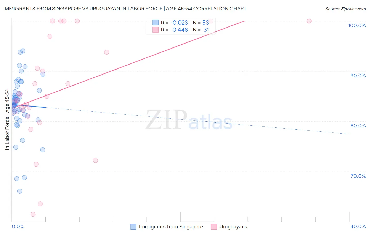 Immigrants from Singapore vs Uruguayan In Labor Force | Age 45-54