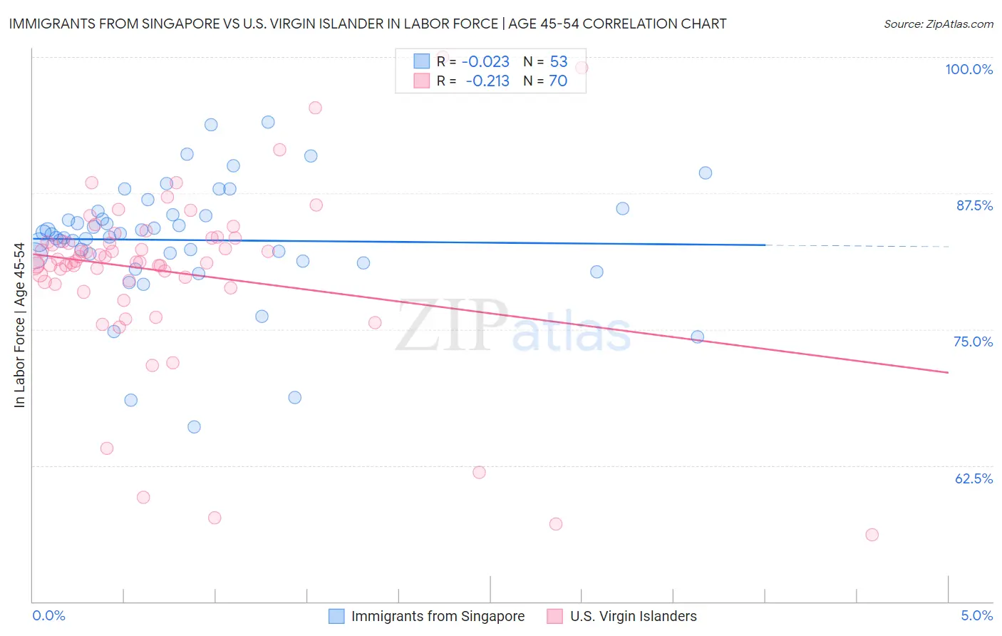 Immigrants from Singapore vs U.S. Virgin Islander In Labor Force | Age 45-54