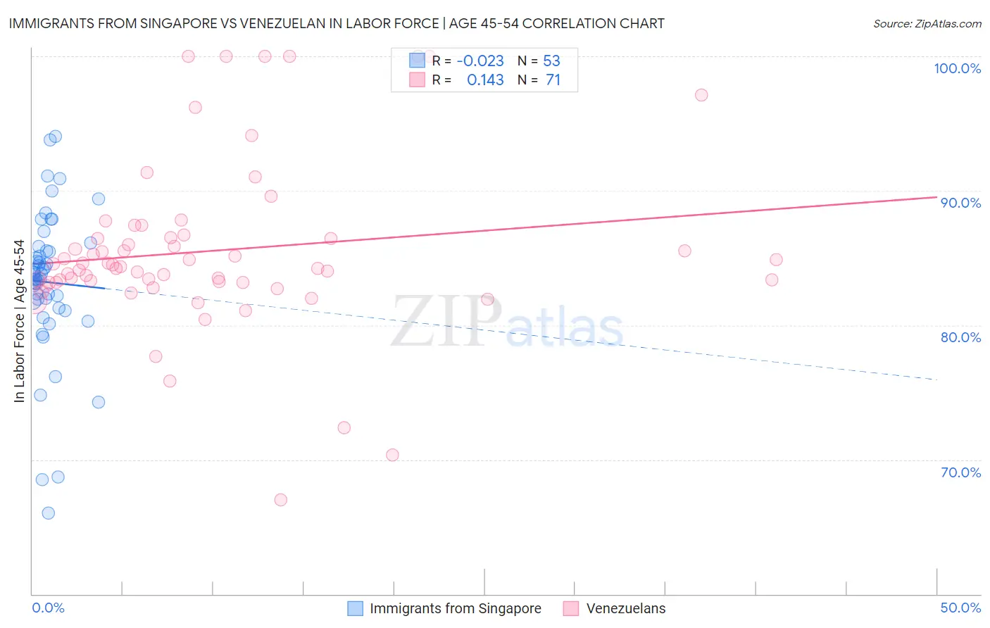 Immigrants from Singapore vs Venezuelan In Labor Force | Age 45-54
