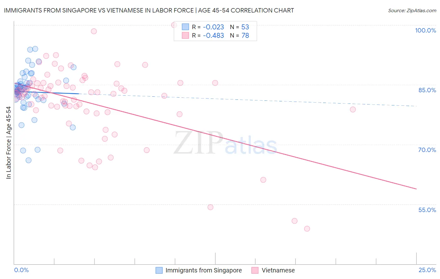 Immigrants from Singapore vs Vietnamese In Labor Force | Age 45-54