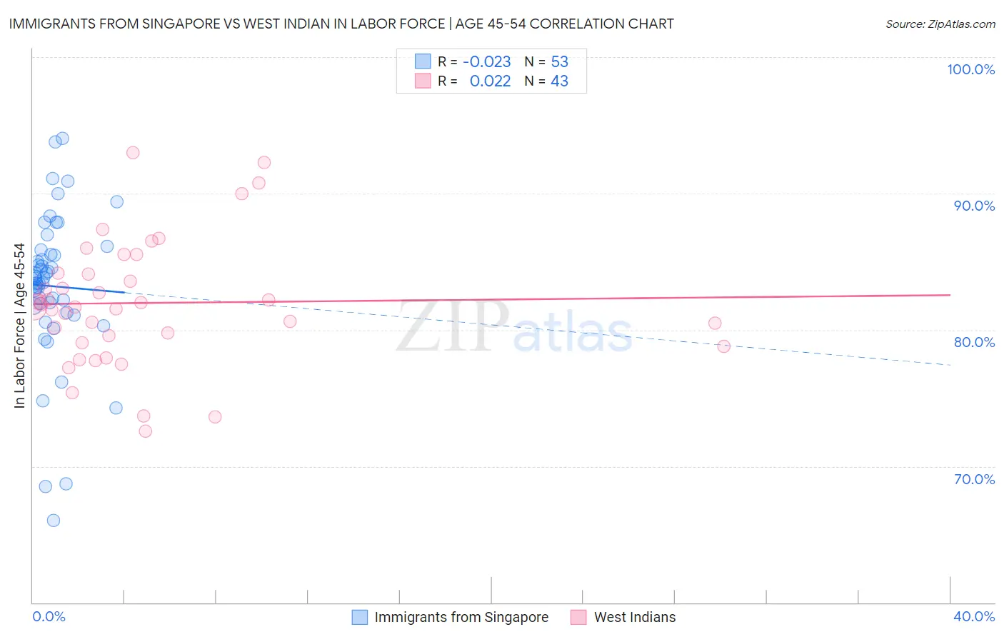 Immigrants from Singapore vs West Indian In Labor Force | Age 45-54