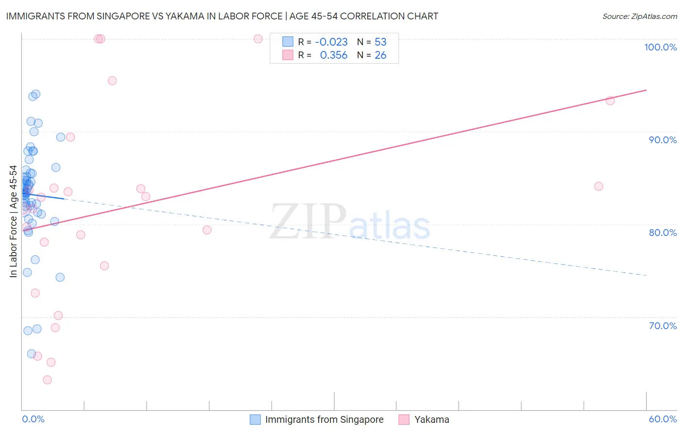 Immigrants from Singapore vs Yakama In Labor Force | Age 45-54