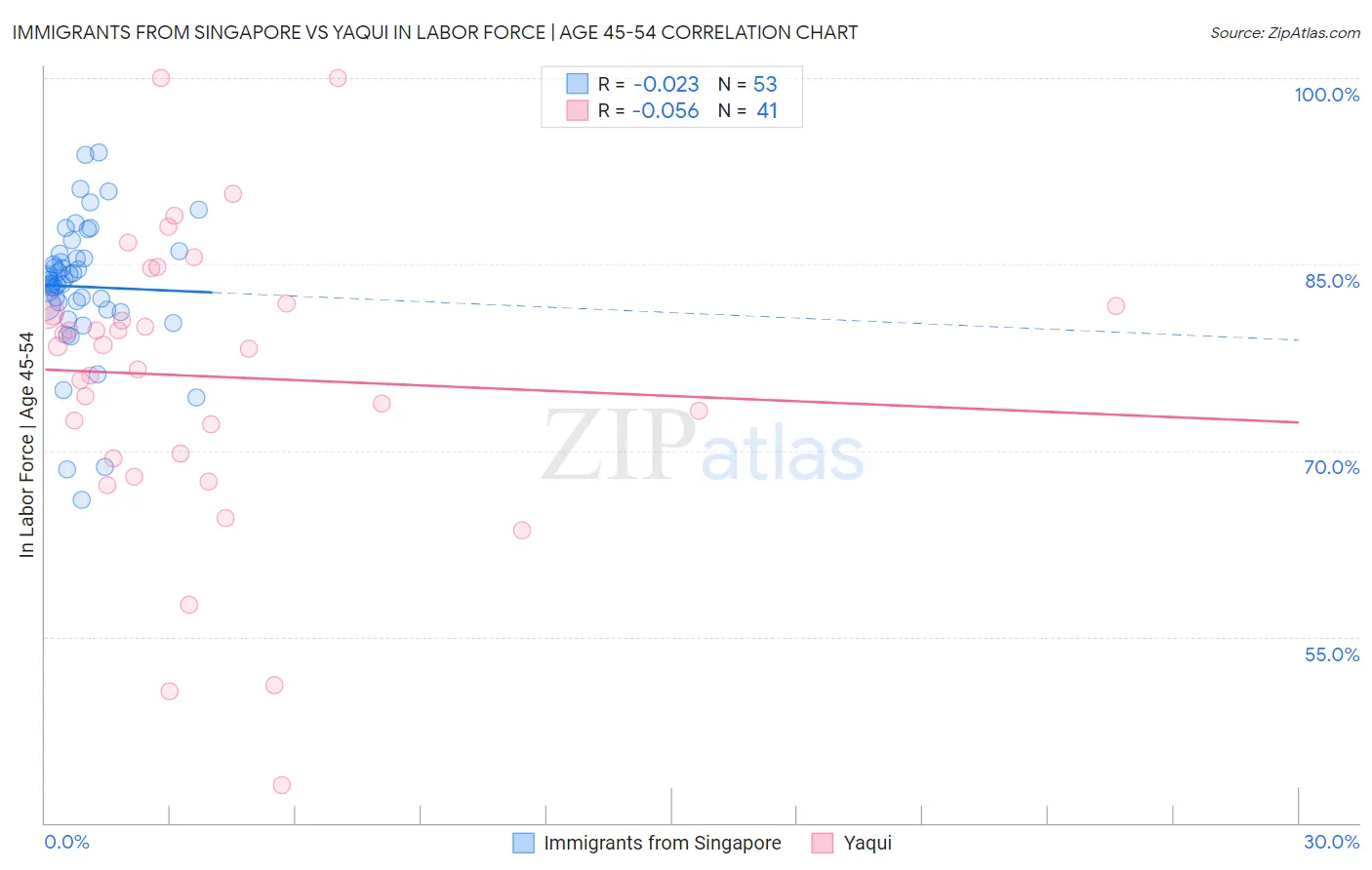 Immigrants from Singapore vs Yaqui In Labor Force | Age 45-54