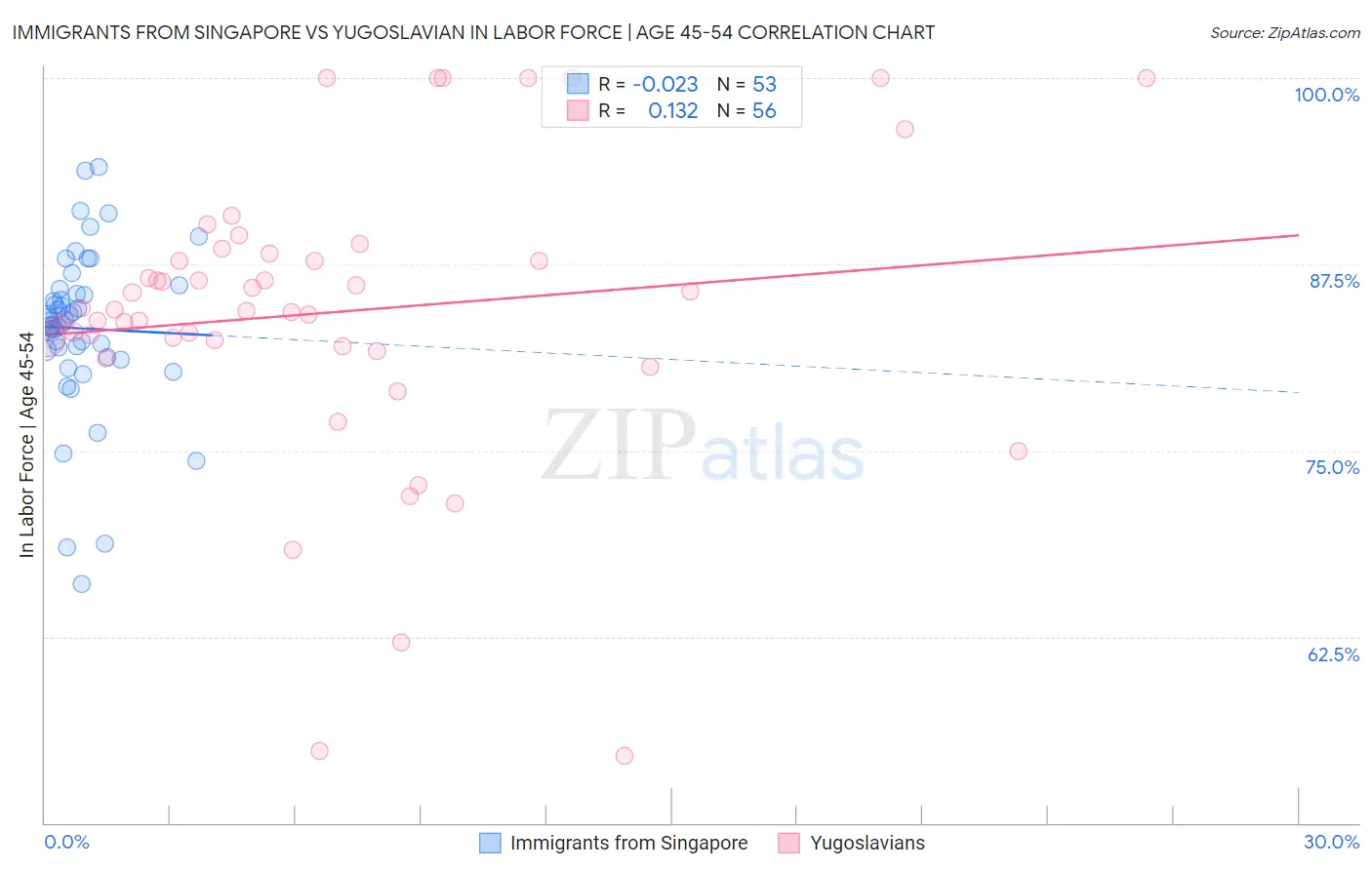 Immigrants from Singapore vs Yugoslavian In Labor Force | Age 45-54