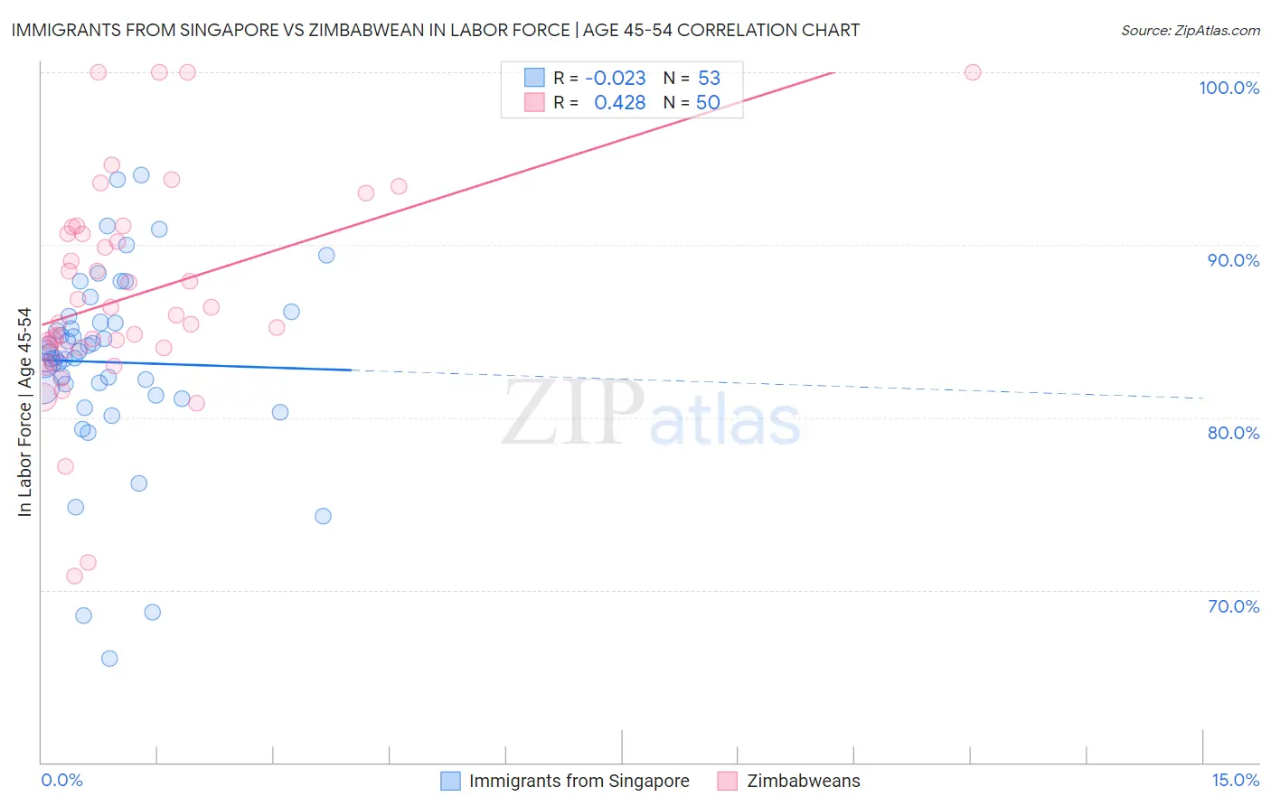 Immigrants from Singapore vs Zimbabwean In Labor Force | Age 45-54