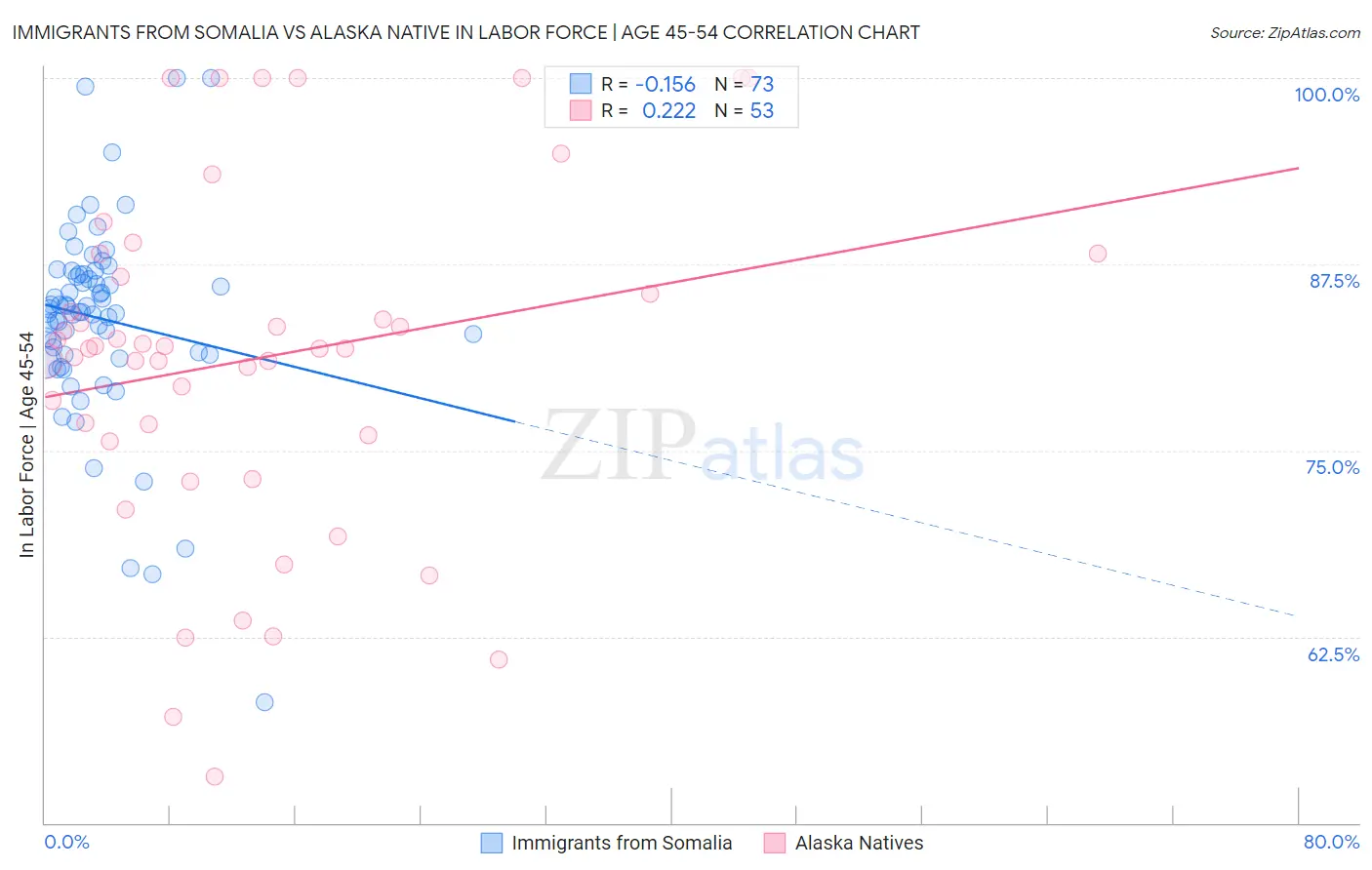 Immigrants from Somalia vs Alaska Native In Labor Force | Age 45-54