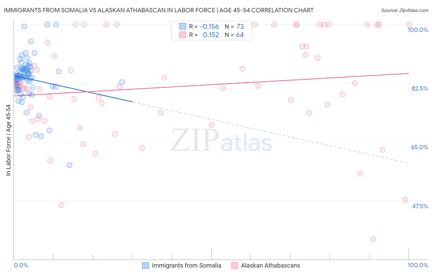Immigrants from Somalia vs Alaskan Athabascan In Labor Force | Age 45-54
