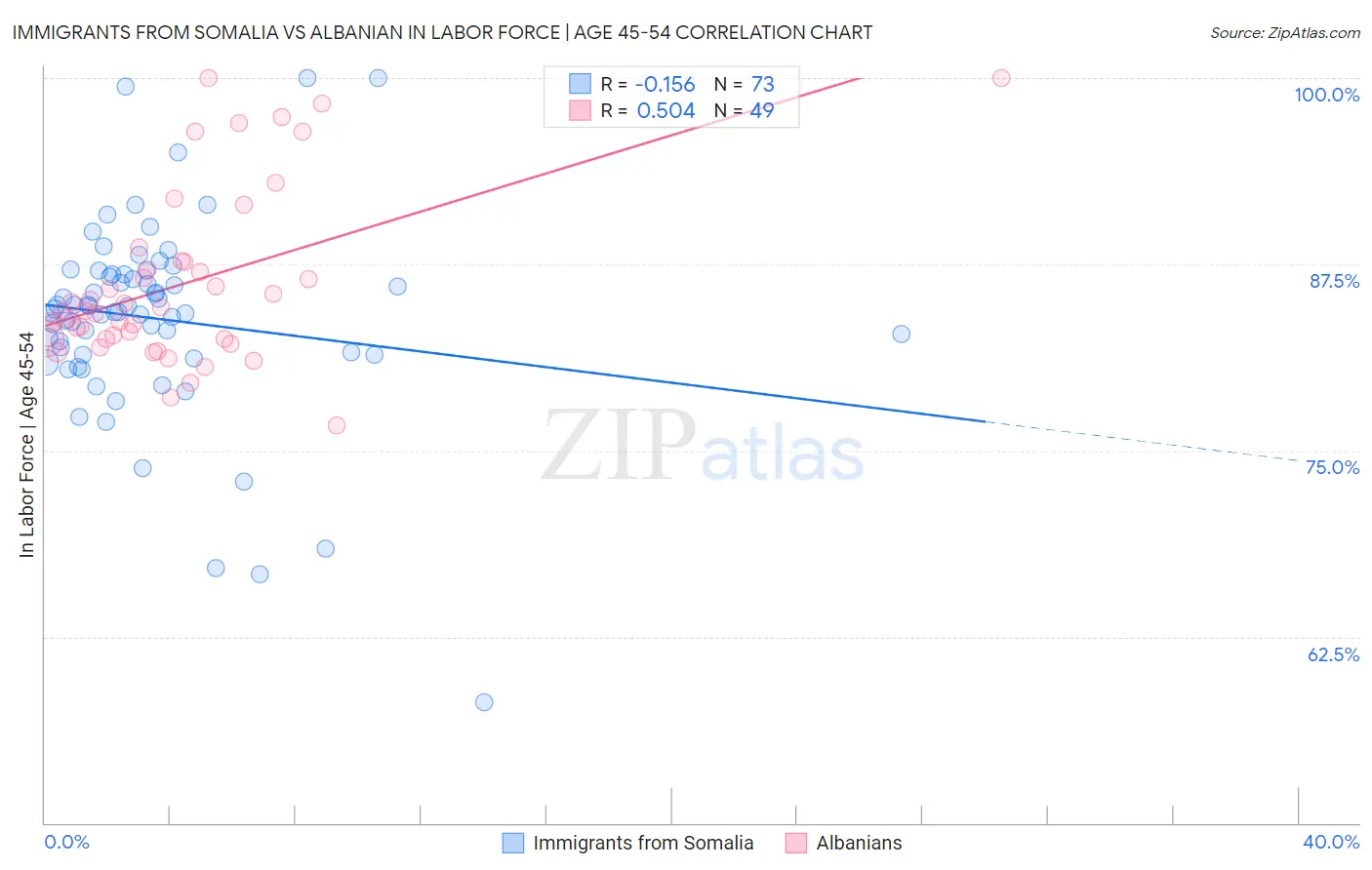 Immigrants from Somalia vs Albanian In Labor Force | Age 45-54