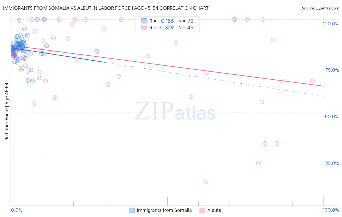 Immigrants from Somalia vs Aleut In Labor Force | Age 45-54