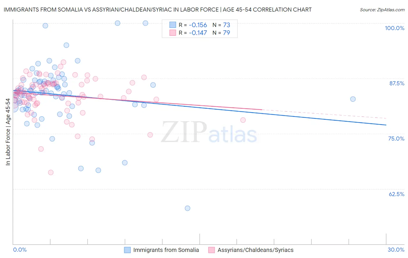 Immigrants from Somalia vs Assyrian/Chaldean/Syriac In Labor Force | Age 45-54