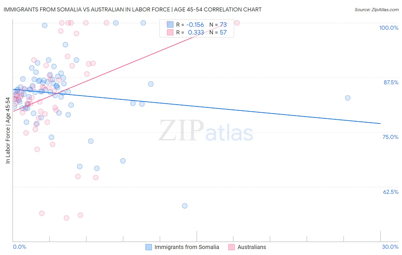 Immigrants from Somalia vs Australian In Labor Force | Age 45-54