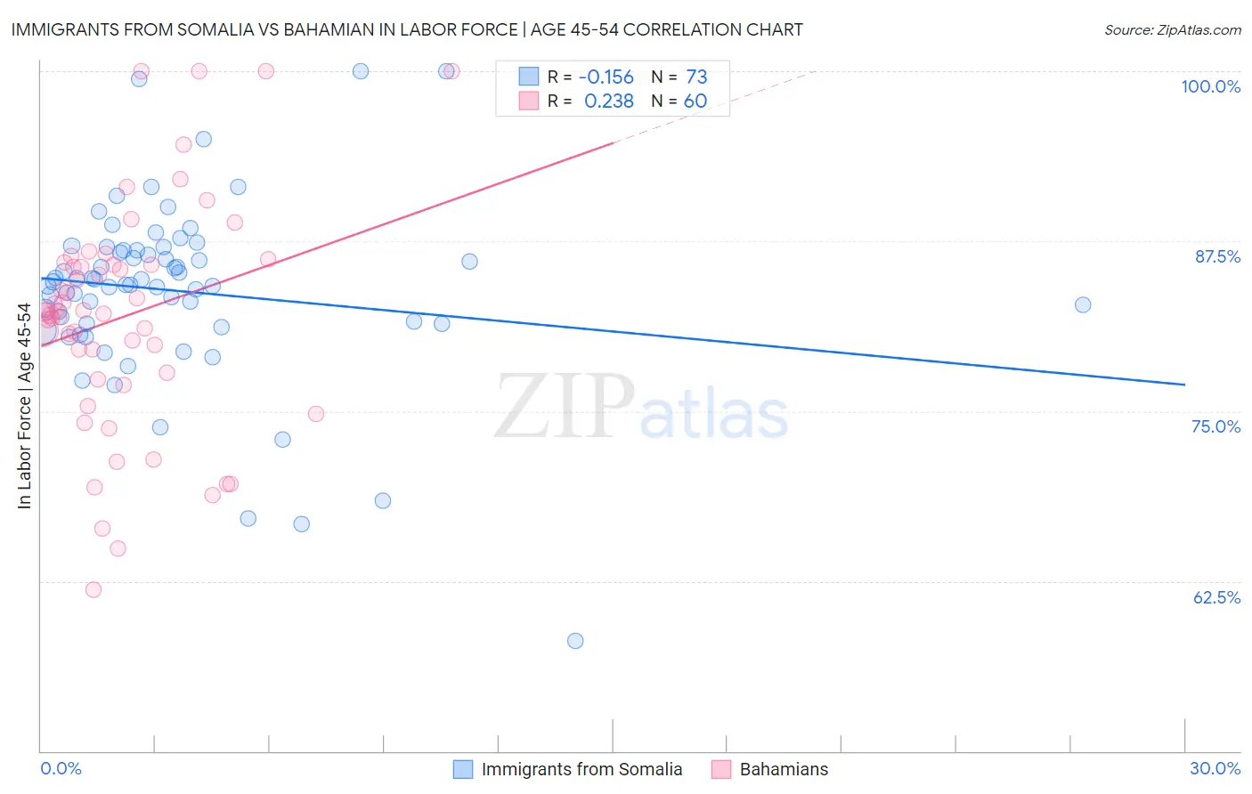 Immigrants from Somalia vs Bahamian In Labor Force | Age 45-54