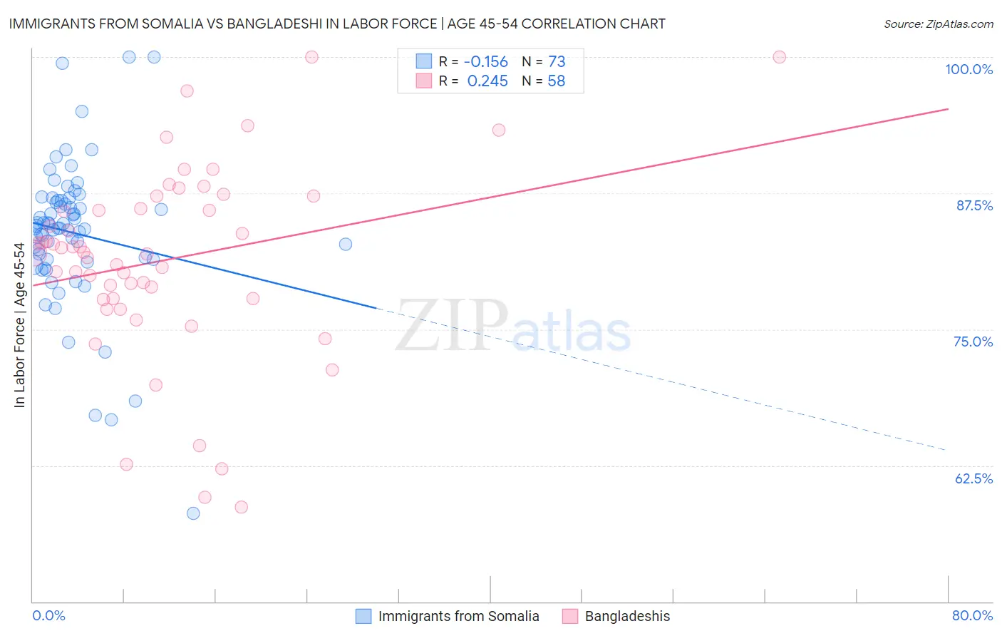 Immigrants from Somalia vs Bangladeshi In Labor Force | Age 45-54