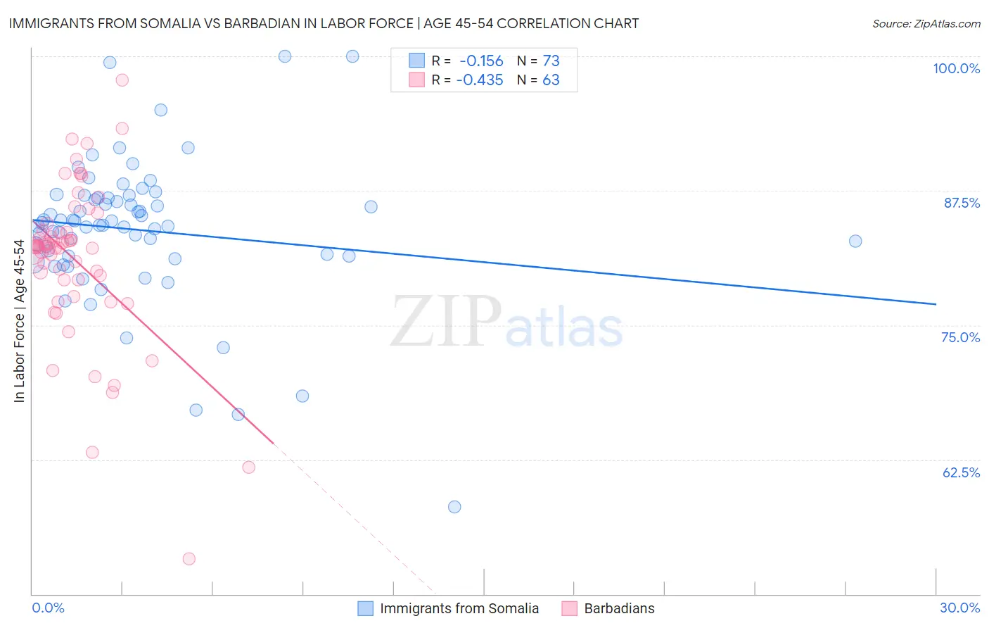 Immigrants from Somalia vs Barbadian In Labor Force | Age 45-54