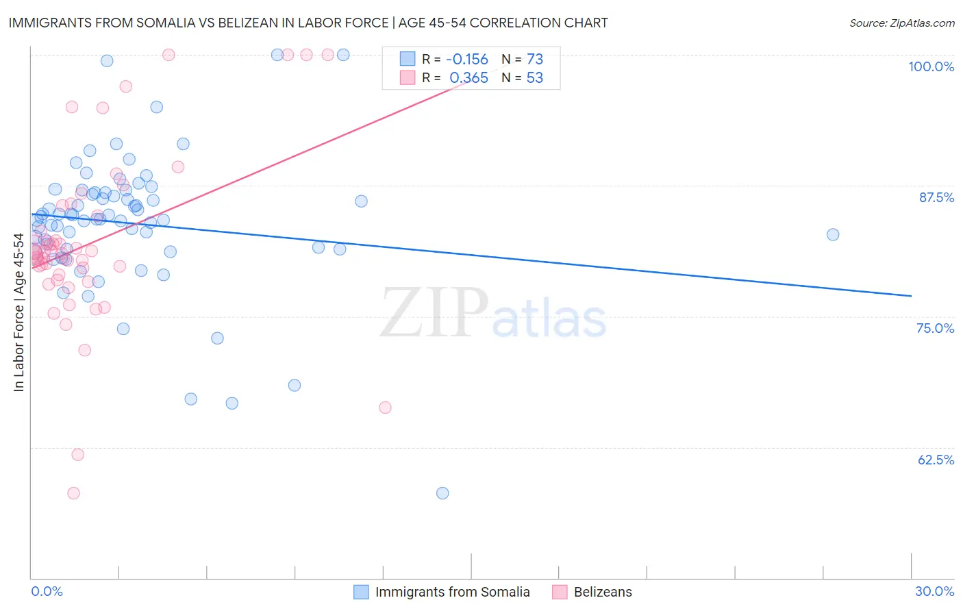 Immigrants from Somalia vs Belizean In Labor Force | Age 45-54