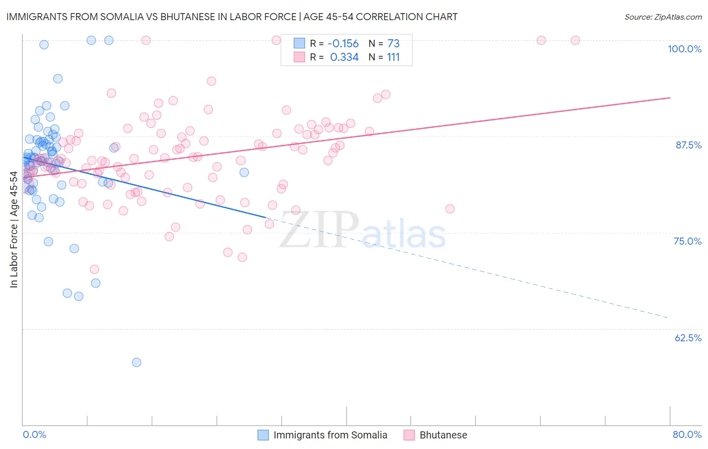 Immigrants from Somalia vs Bhutanese In Labor Force | Age 45-54