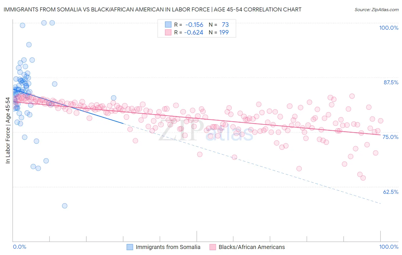 Immigrants from Somalia vs Black/African American In Labor Force | Age 45-54