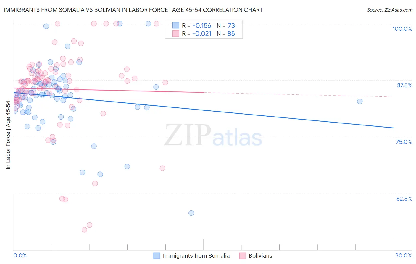Immigrants from Somalia vs Bolivian In Labor Force | Age 45-54