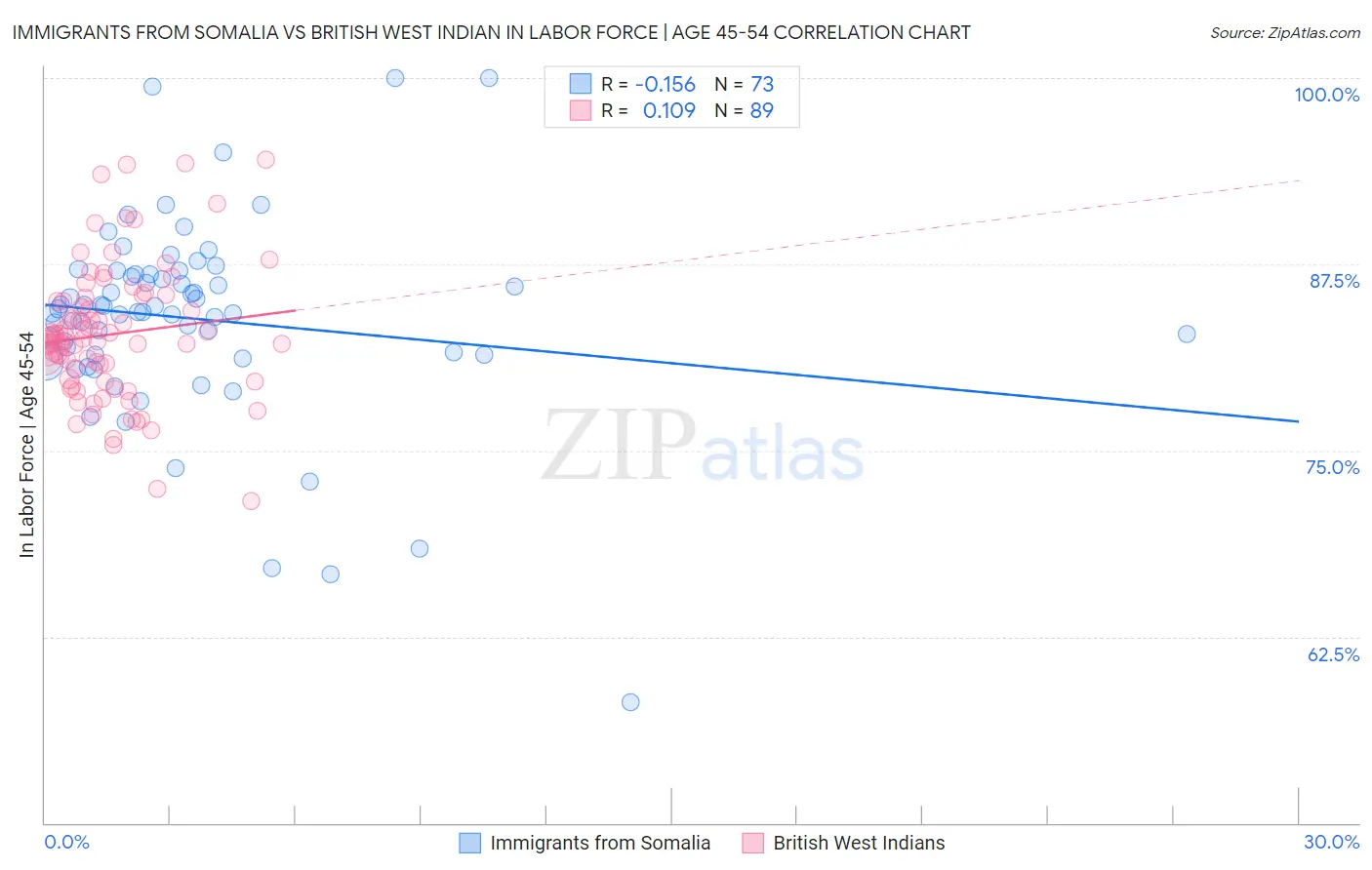 Immigrants from Somalia vs British West Indian In Labor Force | Age 45-54