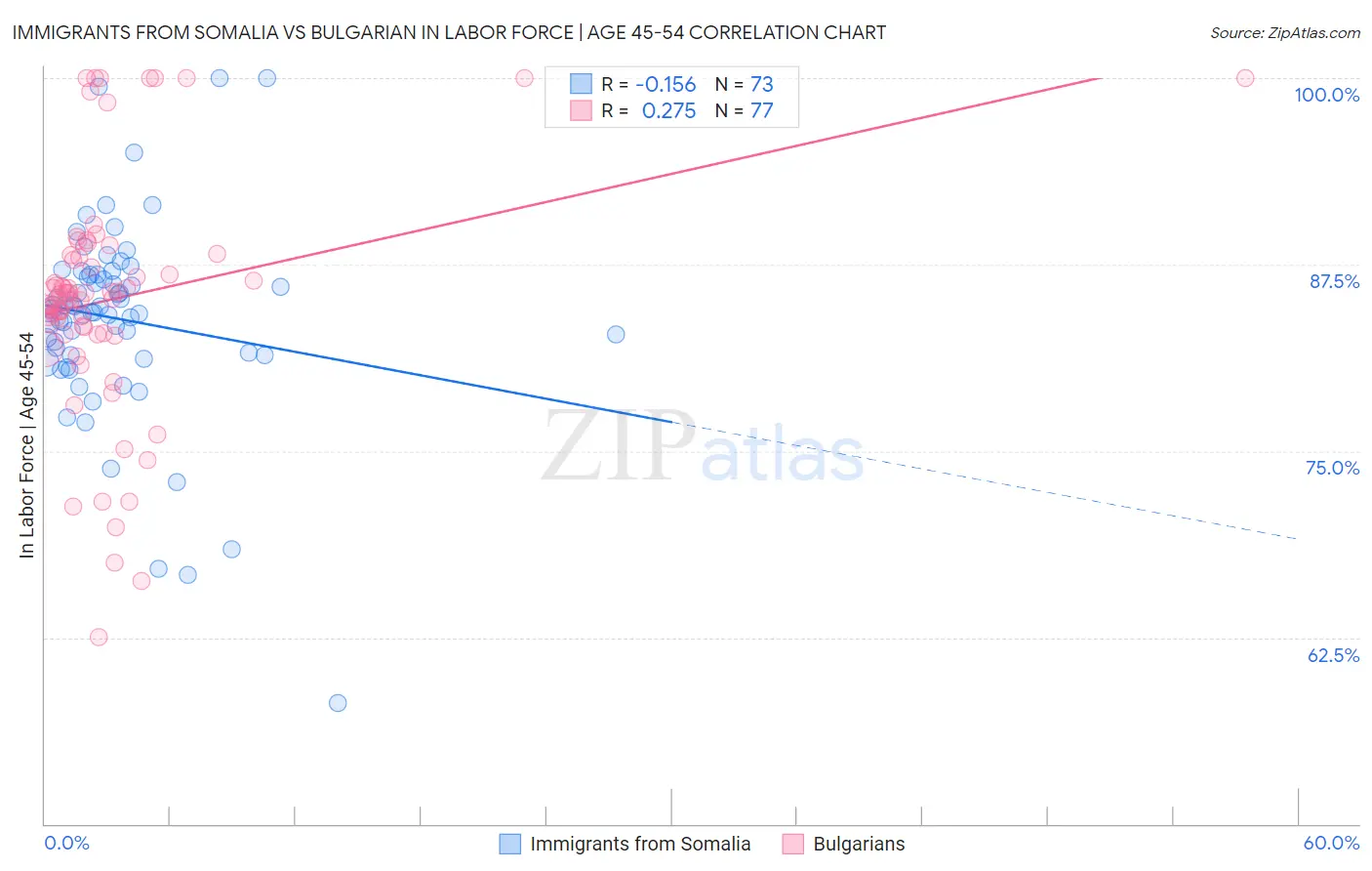 Immigrants from Somalia vs Bulgarian In Labor Force | Age 45-54