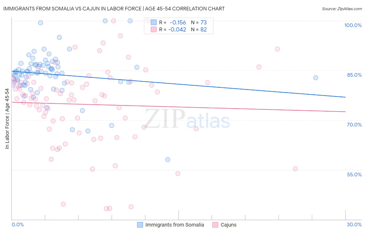 Immigrants from Somalia vs Cajun In Labor Force | Age 45-54