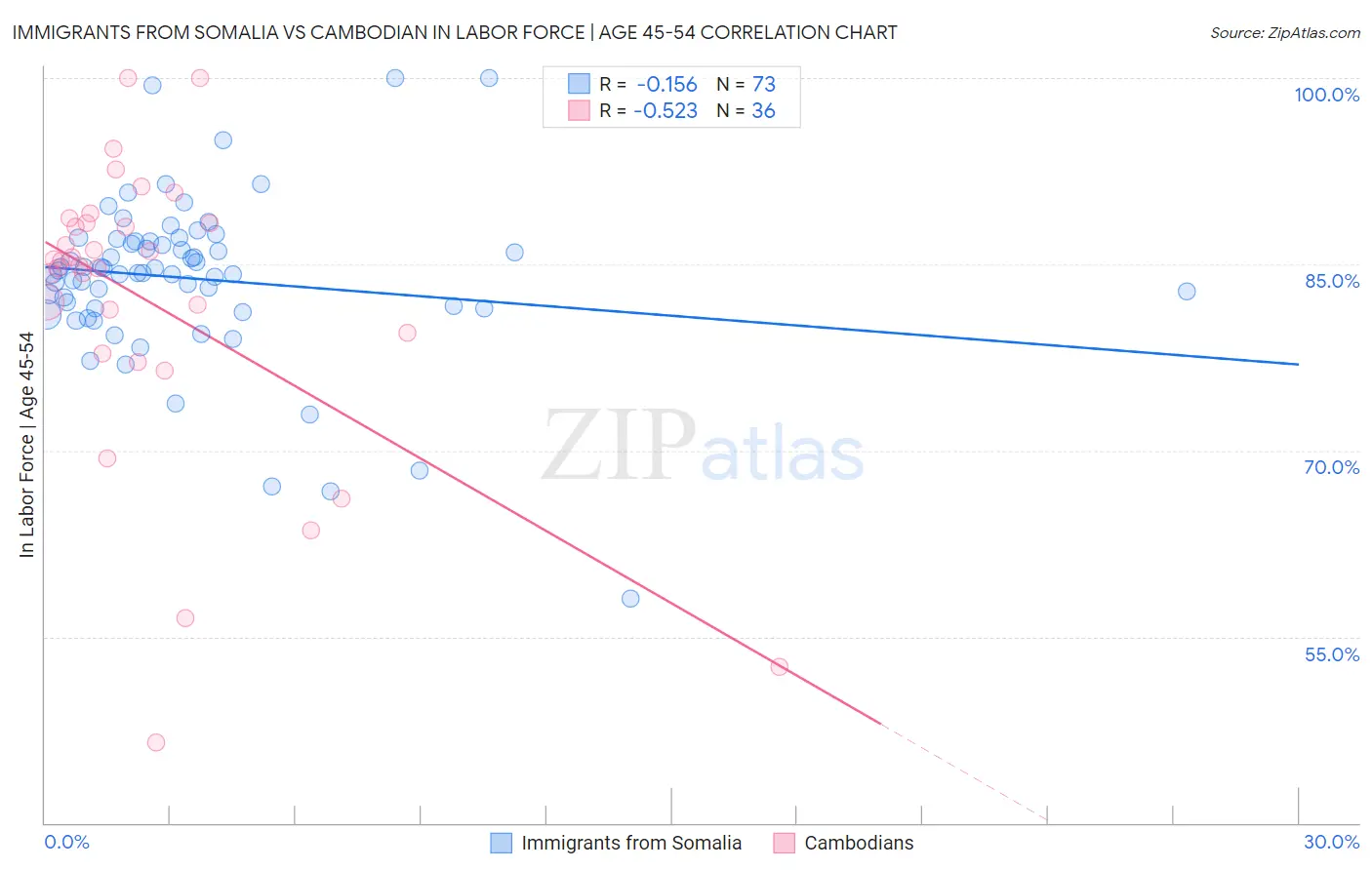 Immigrants from Somalia vs Cambodian In Labor Force | Age 45-54