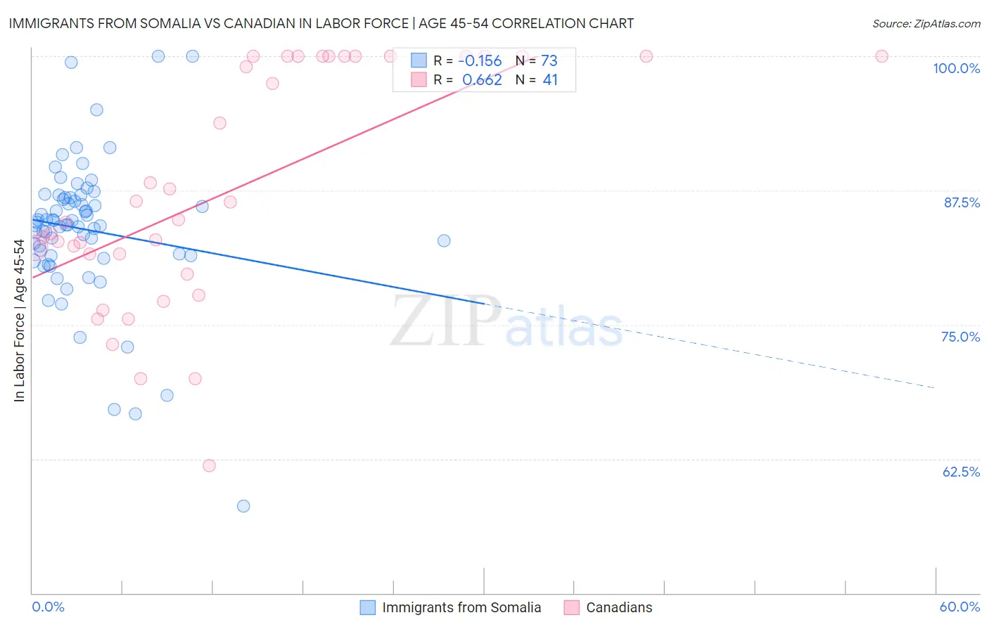 Immigrants from Somalia vs Canadian In Labor Force | Age 45-54