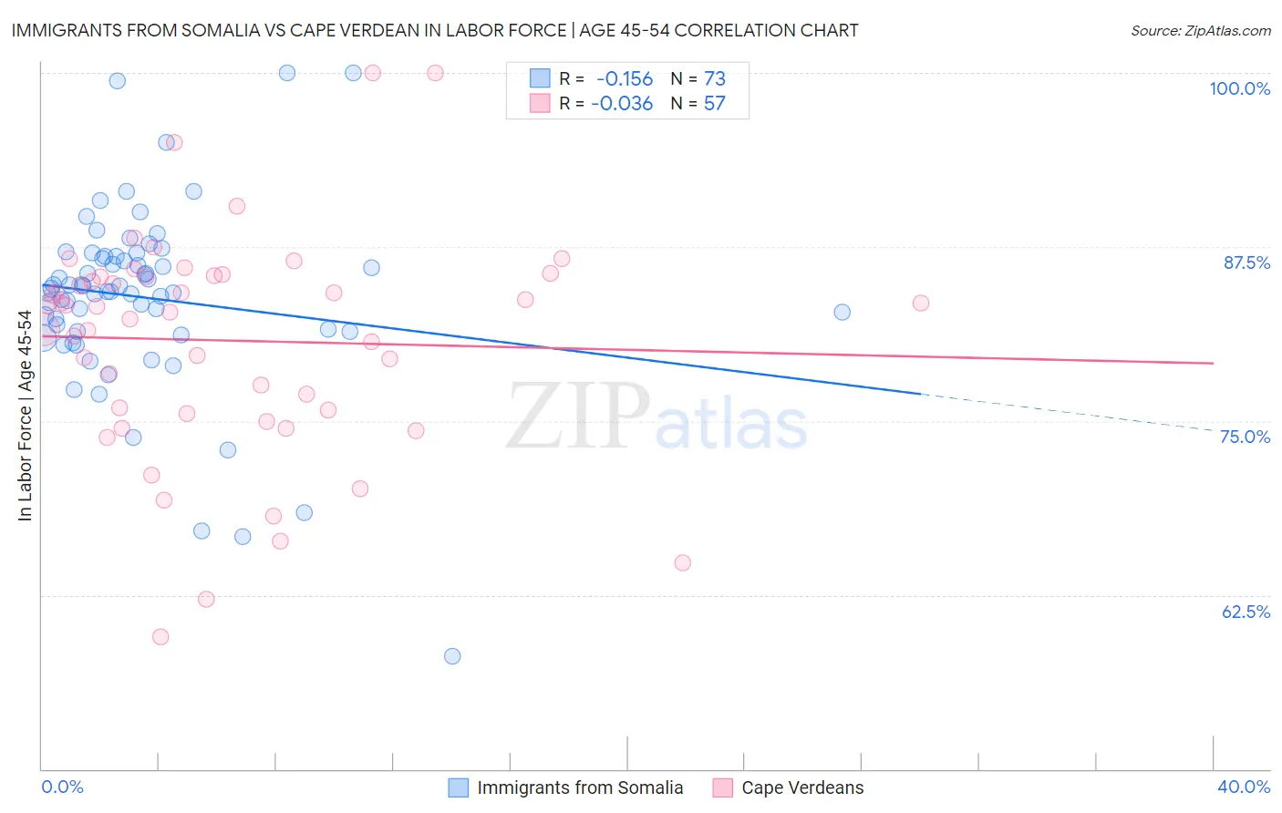 Immigrants from Somalia vs Cape Verdean In Labor Force | Age 45-54