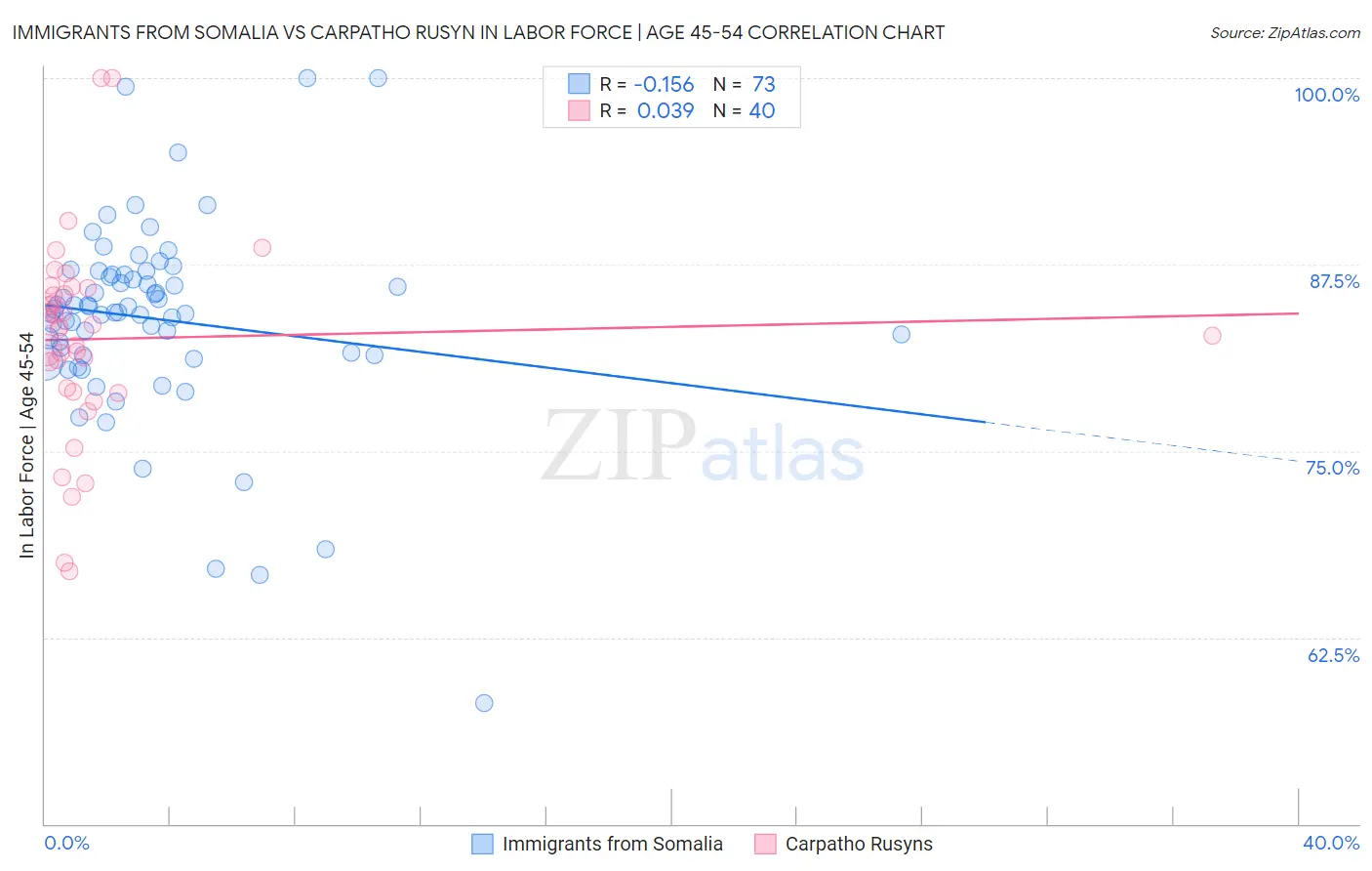Immigrants from Somalia vs Carpatho Rusyn In Labor Force | Age 45-54