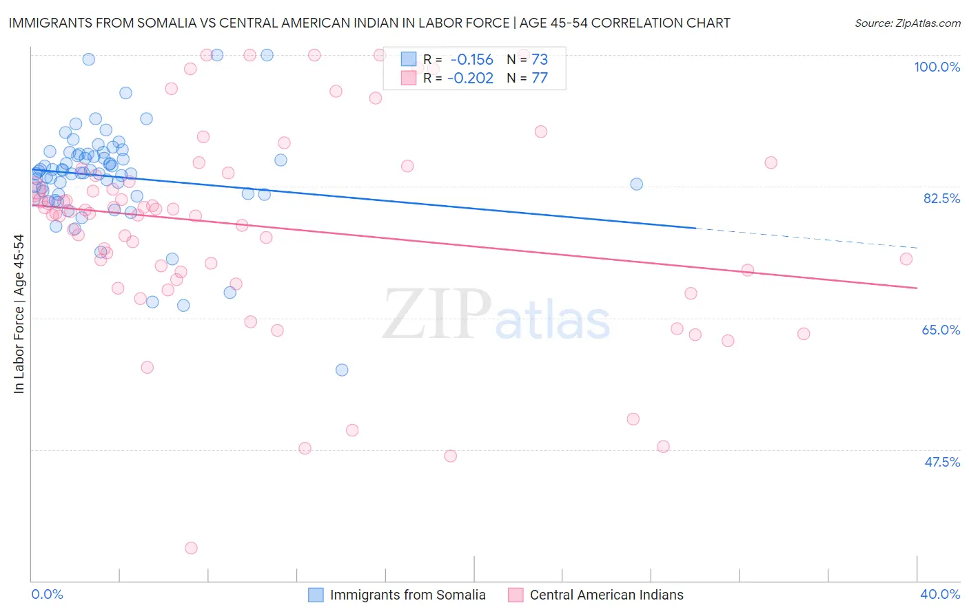 Immigrants from Somalia vs Central American Indian In Labor Force | Age 45-54