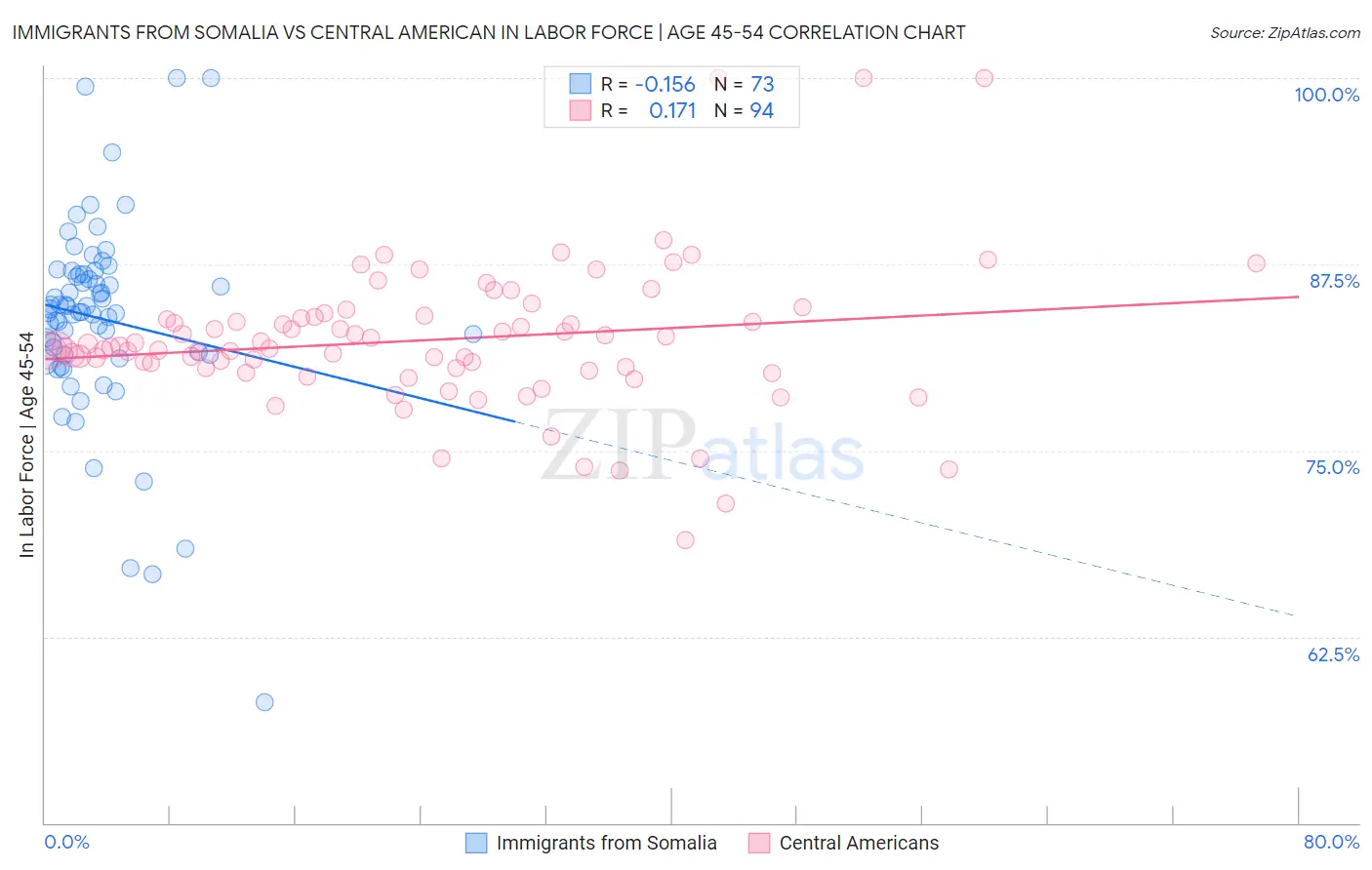 Immigrants from Somalia vs Central American In Labor Force | Age 45-54