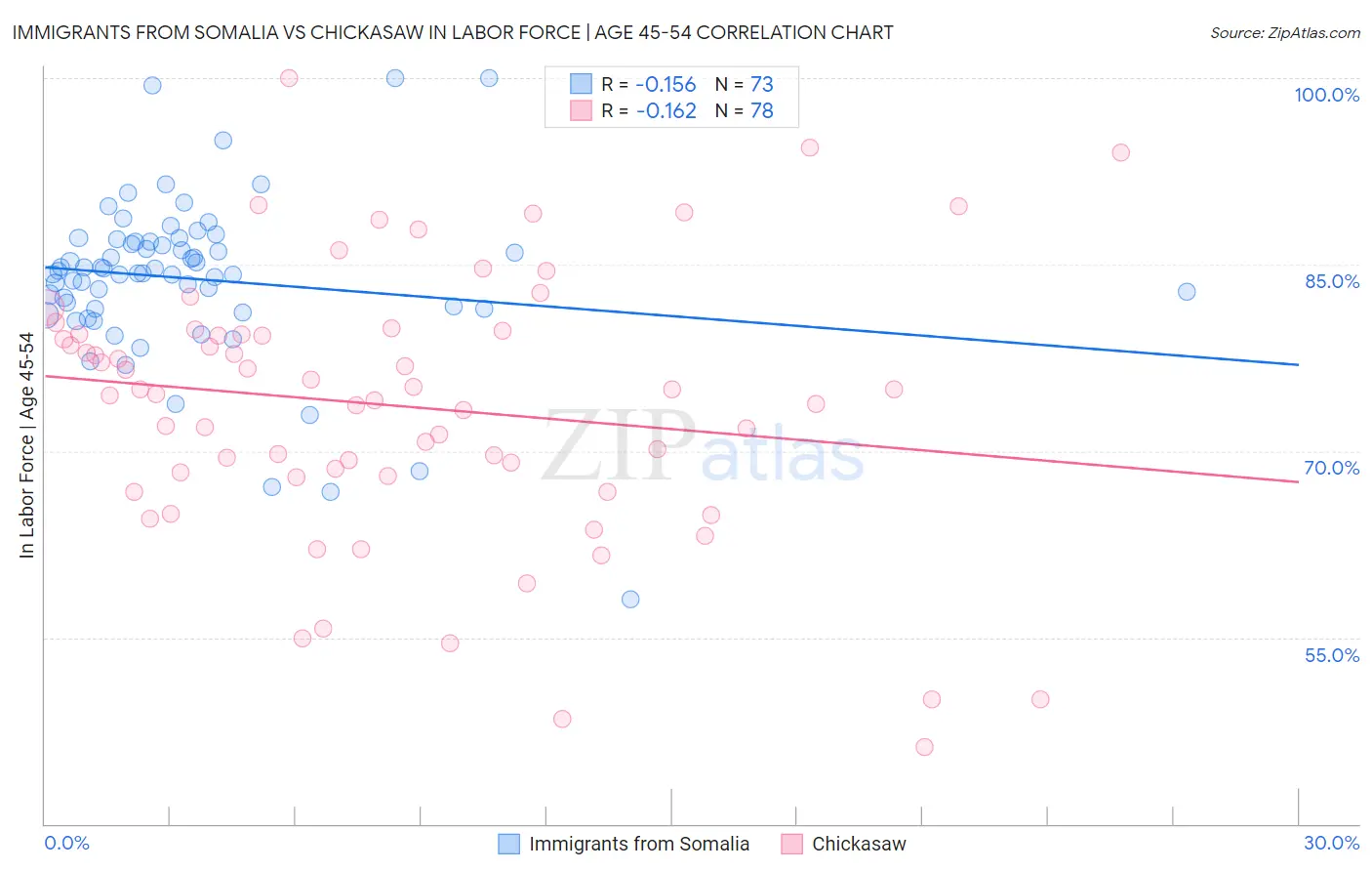 Immigrants from Somalia vs Chickasaw In Labor Force | Age 45-54