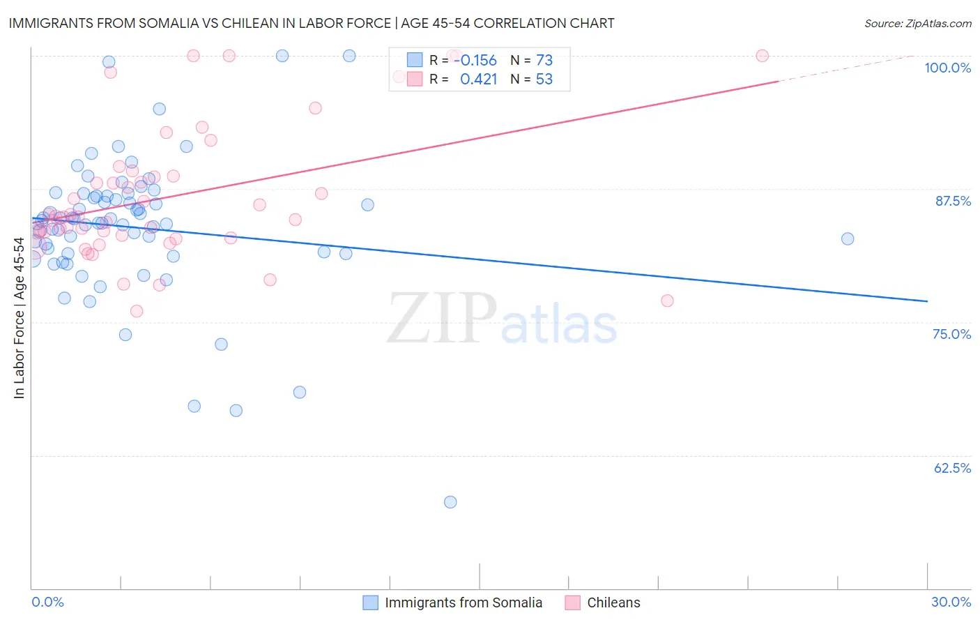 Immigrants from Somalia vs Chilean In Labor Force | Age 45-54